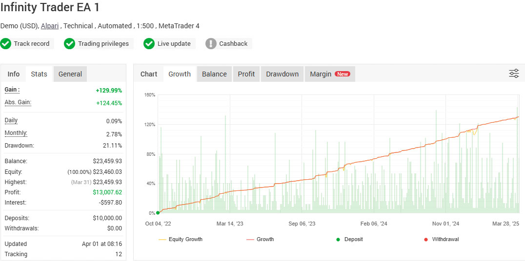 Infinity Trader EA 1 - Fully Verified by Myfxbook