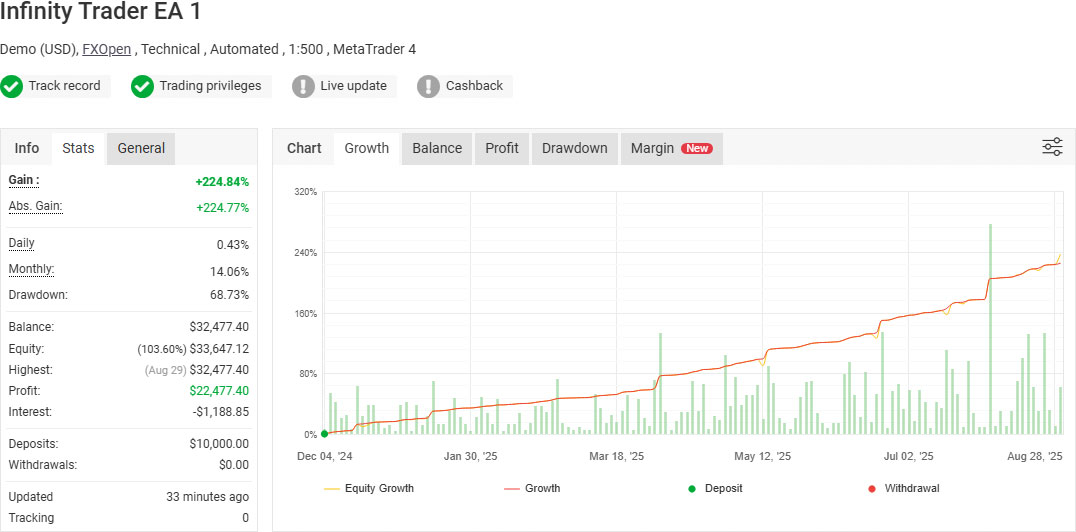 Infinity Trader EA - Fully Verified by Myfxbook