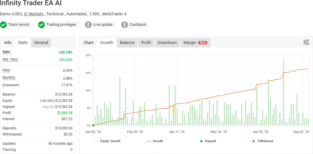 Infinity Trader EA AI - Fully Verified by Myfxbook