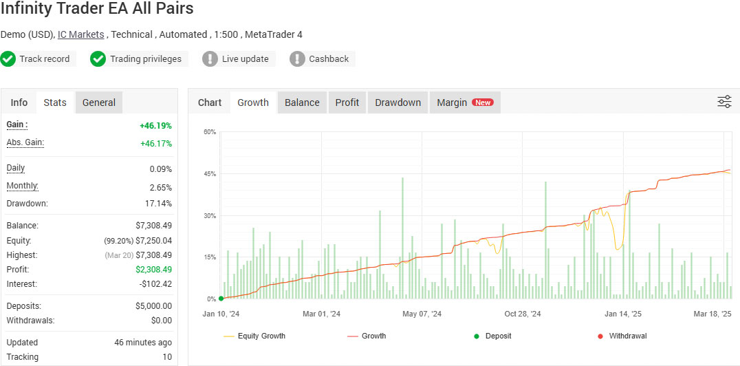 Infinity Trader EA All Pairs - Fully Verified by Myfxbook