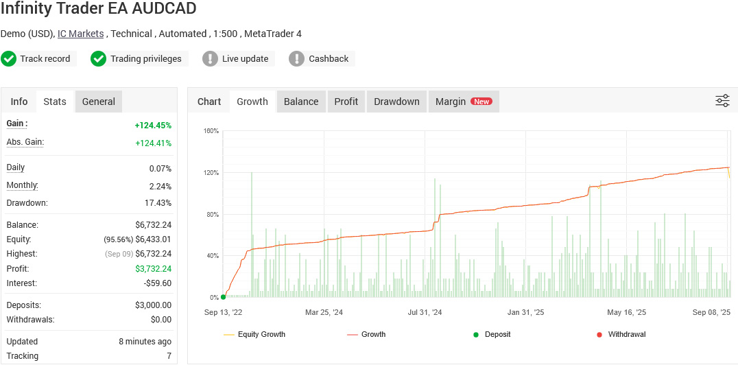 Infinity Trader EA AUDCAD - Fully Verified by Myfxbook