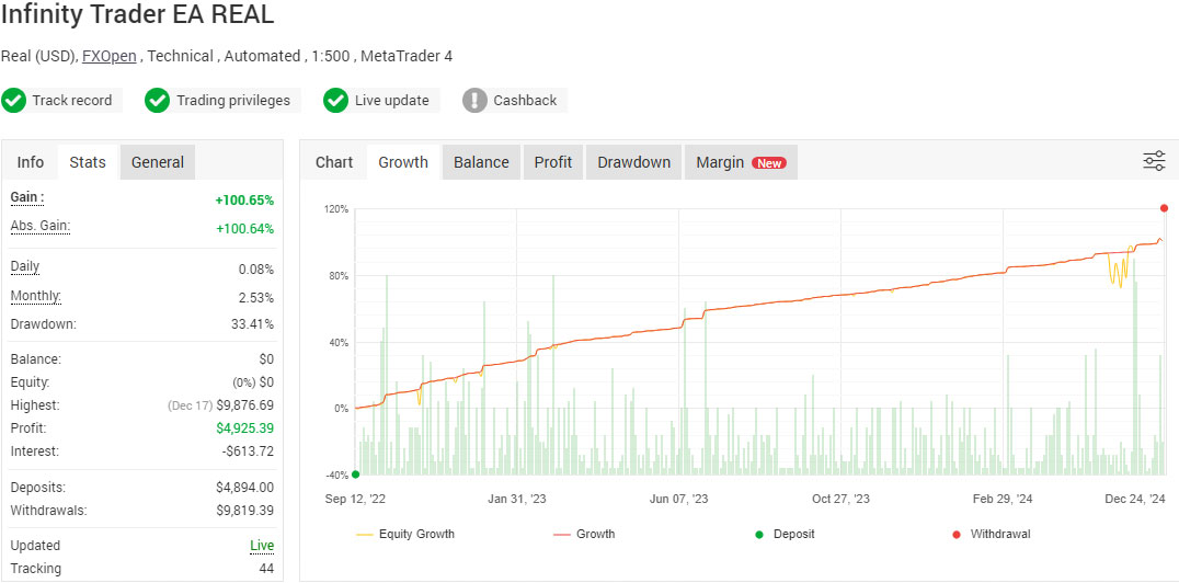 Infinity Trader EA Real Money Account - Fully Verified by Myfxbook