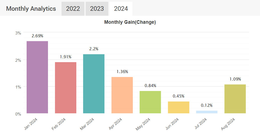 Infinity Trader EA Real Myfxbook Account Results for 2024